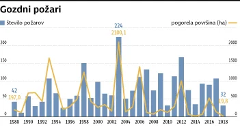 Število požarov in površina pogorišča. Foto Gm / Mx