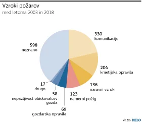 Vzroki požarov. Foto Gm / Mx