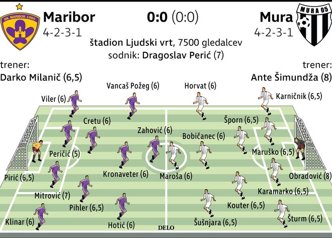 Nogometaši Maribora in Mure so bili zadovoljni kljub razpletu brez golov. FOTO: Delo
