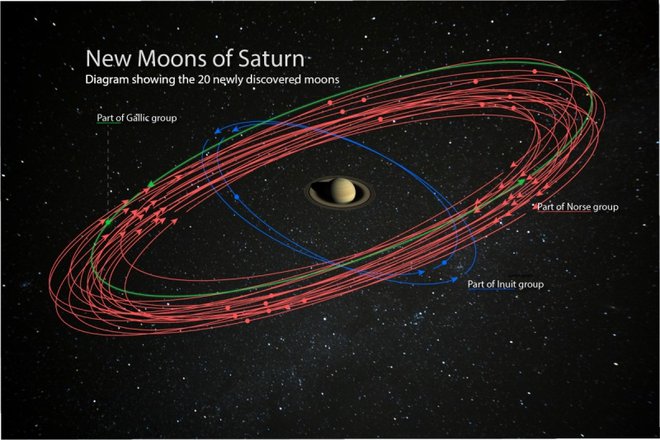 Orbite novoodkritih Saturnovih lun. FOTO: NASA/JPL-Caltech/Space Science Institute/Paolo Sartorio/Shutterstock 