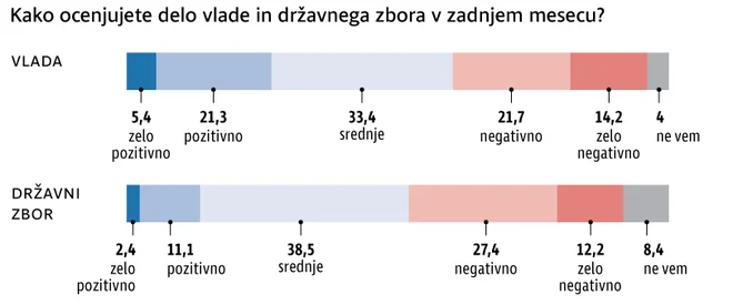 Ocena vlade in državnega zbora v zadnjem mesecu. FOTO: Infografika Delo