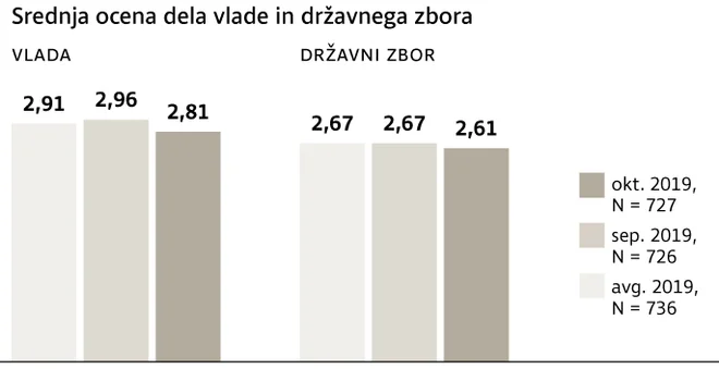 Srednja ocena dela vlade in državnega zbora. FOTO: Infografika Delo