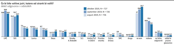 Med obema vodilnima strankama se je v enem mesecu razlika zmanjšala z več kot štirih odstotnih točk na eno. FOTO: Infografika Delo