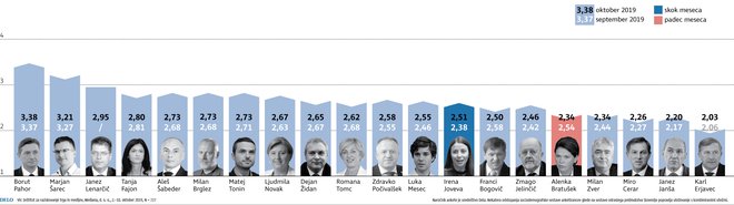 Med najbolj priljubljenimi politiki ostajata Borut Pahor in Marjan Šarec. FOTO: Infografika Delo