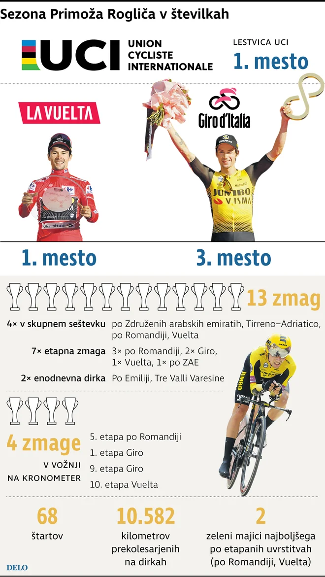 Sezona Primoža Rogliča v številkah. Foto Infografika Delo