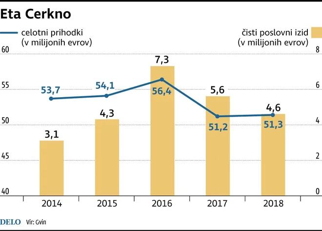 V letu 2018 so imeli v Eti, kot je zapisano v njihovem letnem poročilu, 49,5 milijona evrov čistih prihodkov od prodaje. FOTO: Infografika