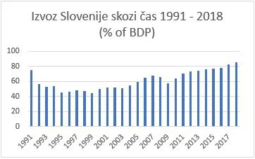 https://data.worldbank.org/indicator/NE.EXP.GNFS.ZS?end=2018&locations=SI&start=1990&view=chart FOTO: The World Bank