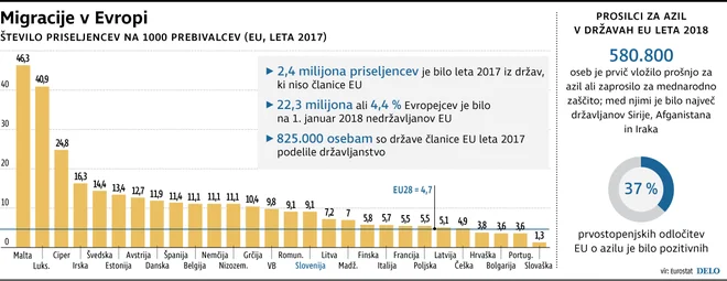 Novodobni priseljenci v Evropi: dobre štiri odstotke Evropejcev na 1. januar 2018 ni bilo državljanov EU. FOTO: Delo