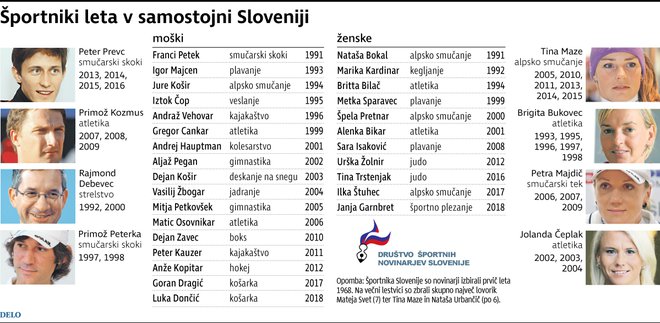 Športniki in športnice leta od osamosvojitve Slovenije. FOTO: Infografika Delo