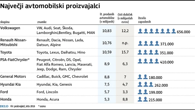 Največji avtomobilski proizvajalci Foto Delo