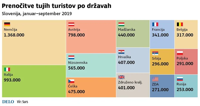 Prenočitve tujih turistov po državah nad 250.000 obiskovalci. Infografika