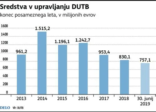 INFOGRAFIKA: Delo