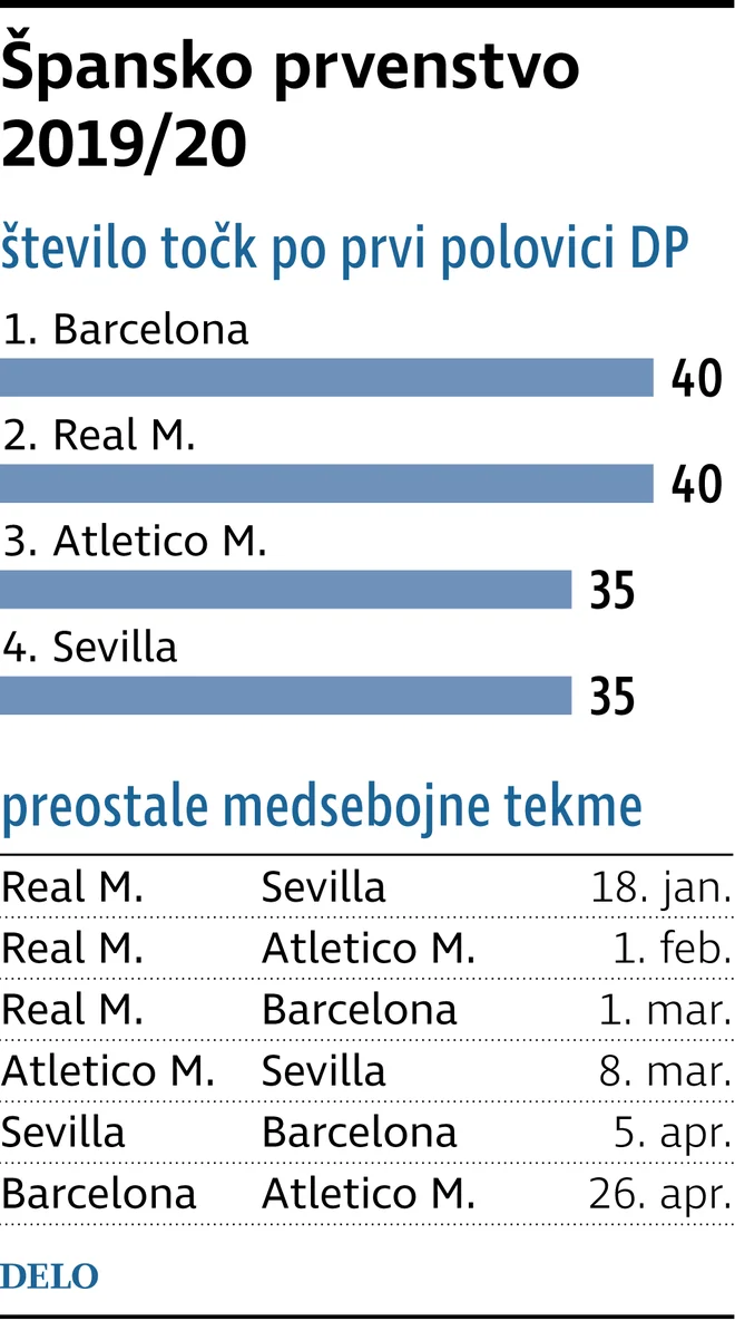 Trenutni položaj na vrhu španskega prvenstva. FOTO: Delo