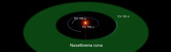 Planetarni sistem TOI 700 FOTO: NASA's Goddard Space Flight Center 