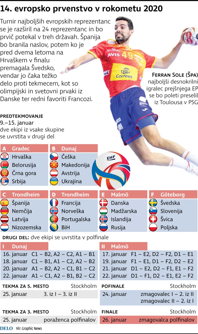 EP v rokometu Foto Infografika