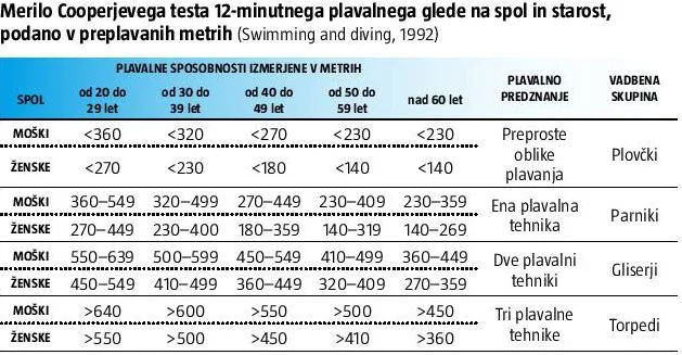 Plavalni Cooperjev test. Foto: Arhiv Polet
