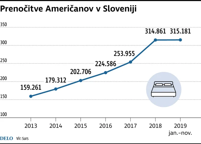 Prenočitve turistov Foto Delo