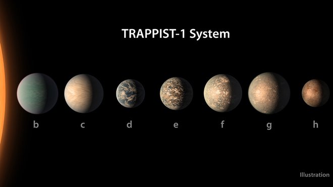 Umetniška upodobitev sedmih planetov okoli zvezde Trappist. FOTO: NASA/JPL-Caltech 