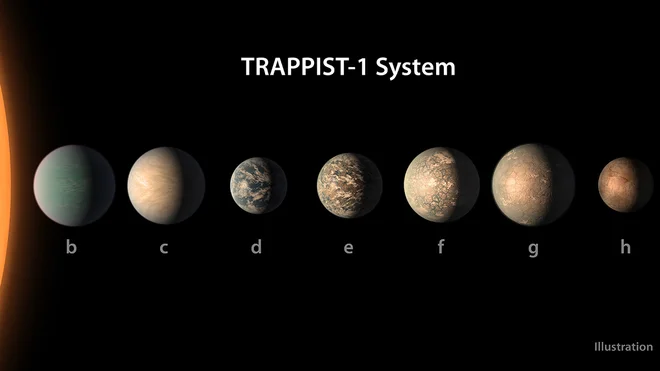 Umetniška upodobitev sedmih planetov okoli zvezde Trappist. FOTO: NASA/JPL-Caltech