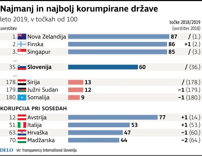 Infografika Delo.