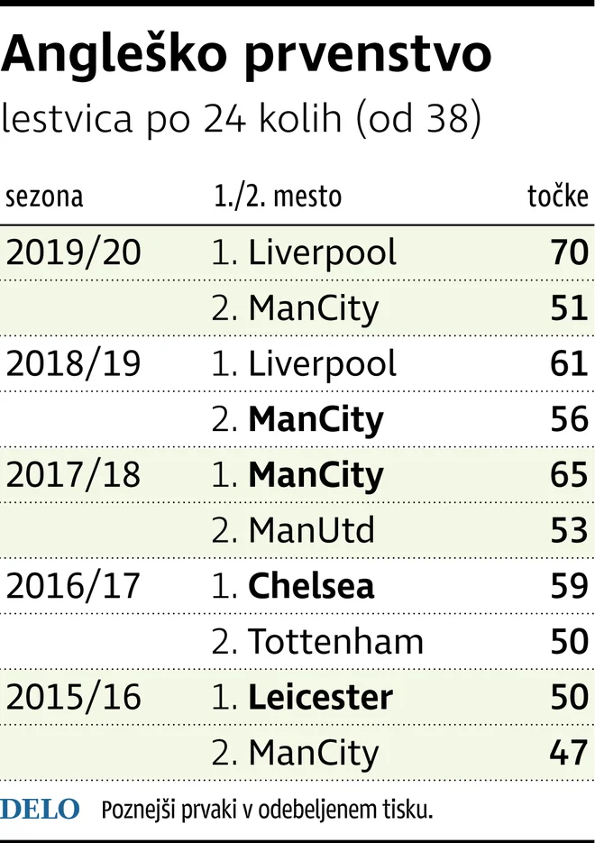 Liverpool je lani zapravil prednost pred ManCityjem. FOTO: Delo