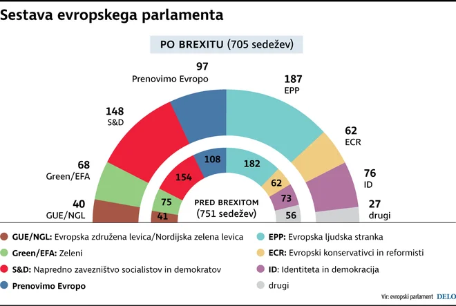 Sestava evropskega parlamenta. Foto Delo