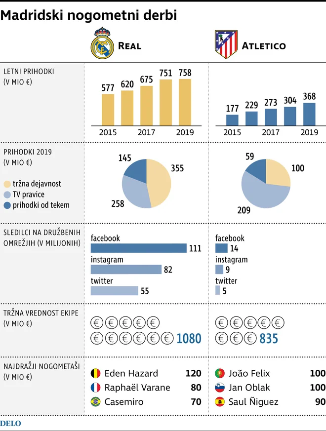 Primerjava madridskih Reala in Atletica. FOTO: Delo