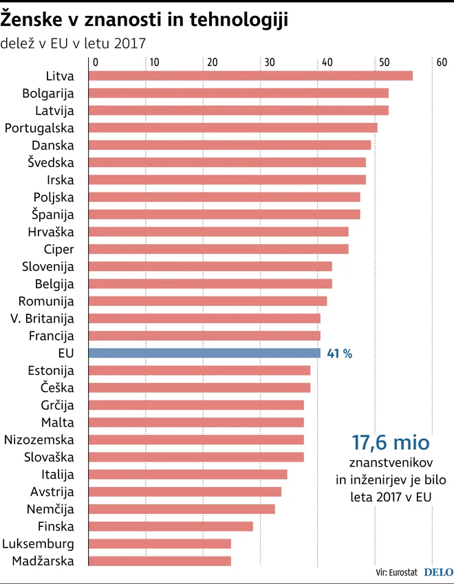 Število žensk v znanosti in tehnologiji. Infografika