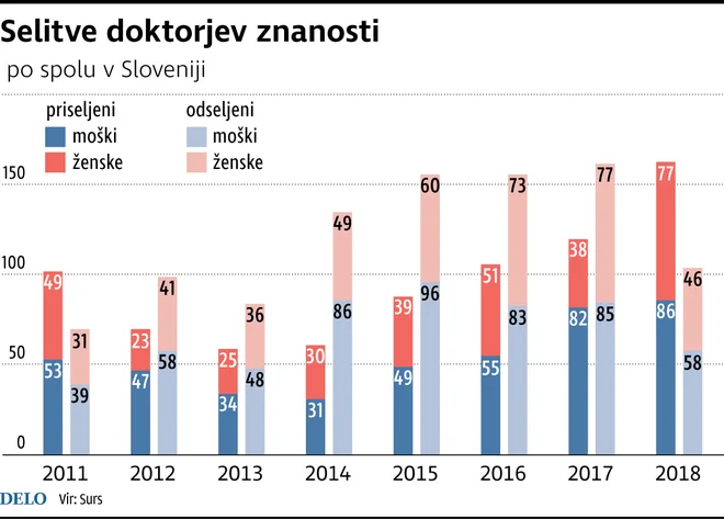 Selitve doktorjev v znanosti. Infografika