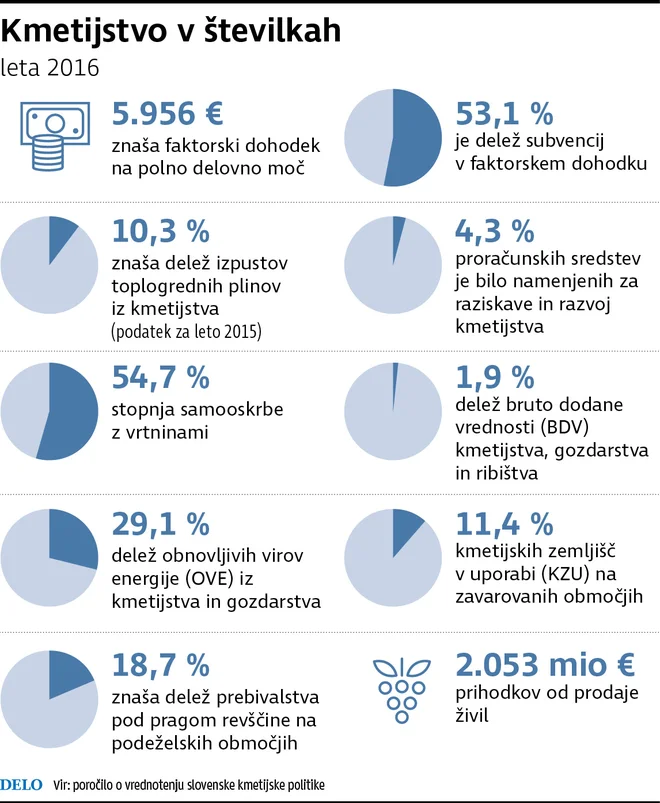 Kmetijstvo v številkah Foto Infografika Delo