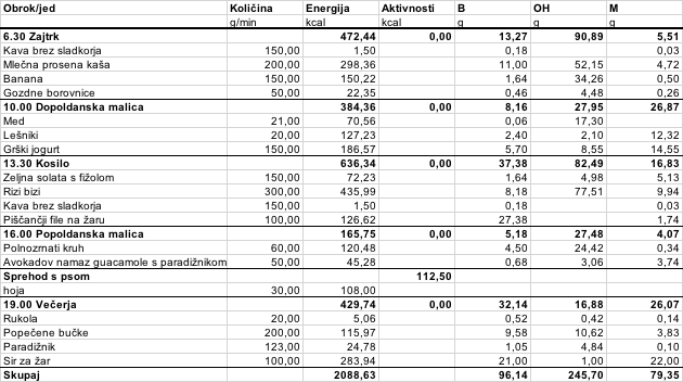 Jedilnik, ki bi gospodu omogočil, da se izogne zdravstvenim težavam in ima več energije za vsakodnevno aktivnost.