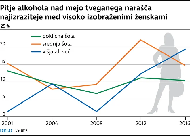 Pitje alkohola med ženskami narašča. FOTO: Infografika