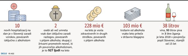 Alkohol in z njim povezani stroški. FOTO: Infografika