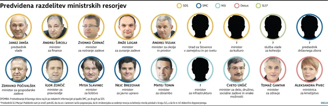 ministri po resorjih