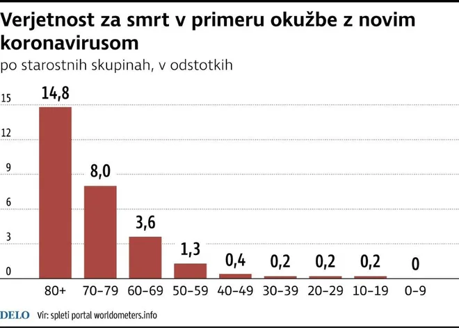 Smrtnost pri koronavirusu. Infografika