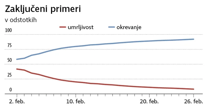 Vir: WHO, NIJZ, Worldometers. FOTO: Delo