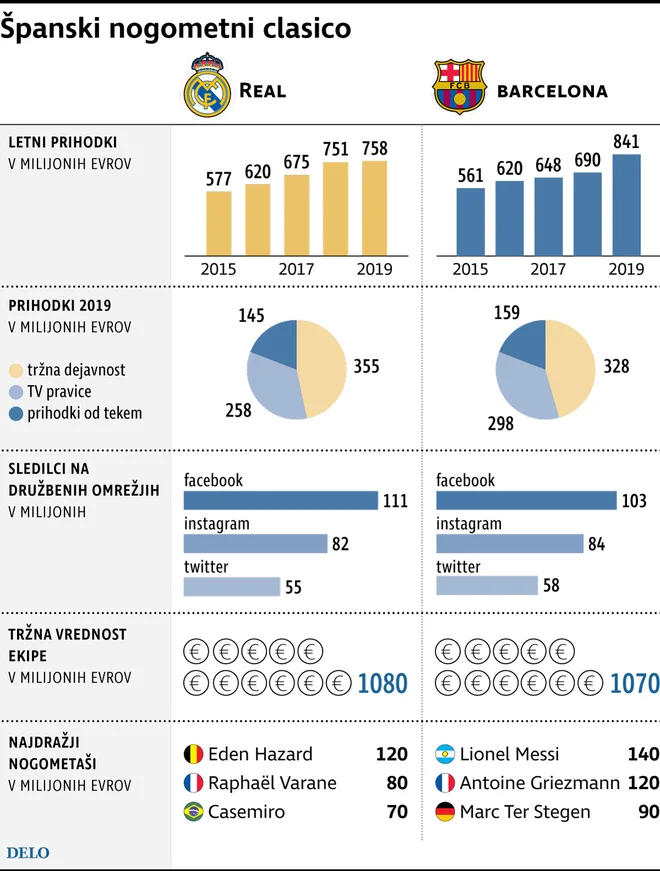 Real in Madrid in Barcelona kotirata povsem pri vrhu lestvice klubov z največjimi letnimi prihodki. FOTO: Delo