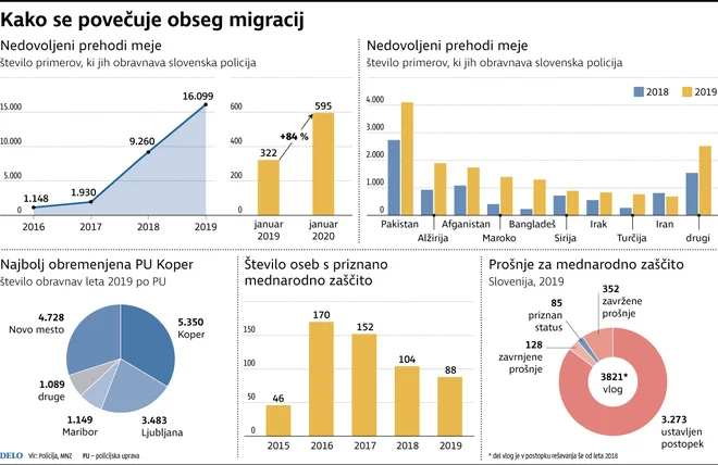 Infografika: Delo