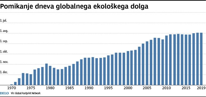 Pomikanje dneva globalnega ekološkega dolga. FOTO: Infografika Delo