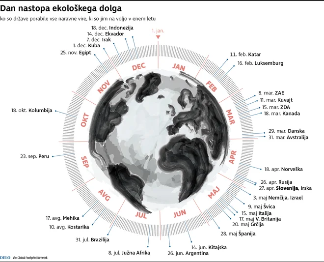 Nastop dneva ekološkega dolga po državah. FOTO: Infografika Delo