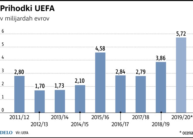 Uefa beleži stabilno stopnjo rasti prihodkov. FOTO: Delo