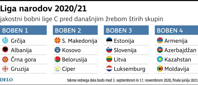 Možni tekmeci Slovenije v ligi narodov. FOTO: Delo