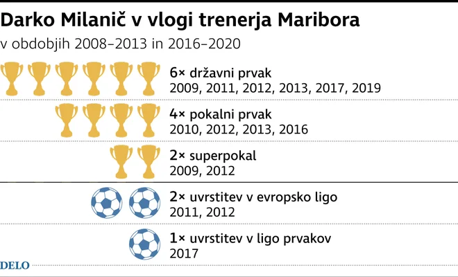 Statistika Darka Milaniča. FOTO: Delo