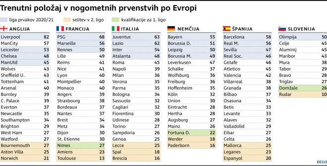 Vrstni red v nekaterih državnih prvenstvih po Evropi. FOTO: Delo