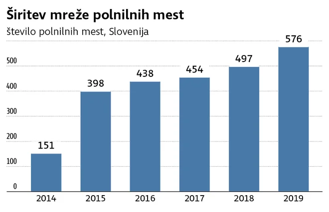 e-polnilnice