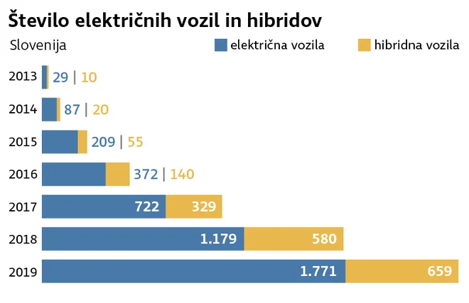 e-polnilnice