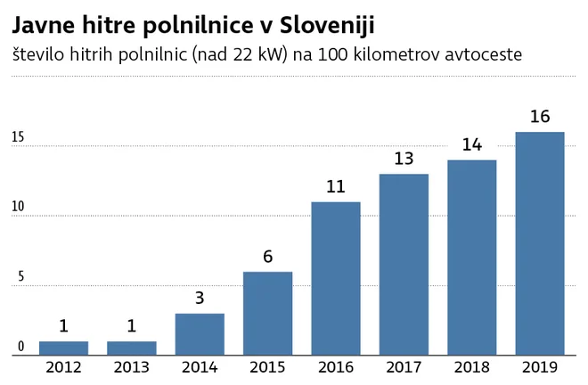 e-polnilnice