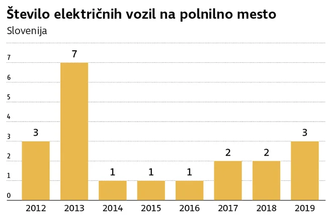 e-polnilnice