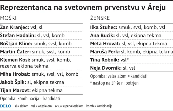 Slovenska reprezentanca na SP. FOTO: Delova infografika