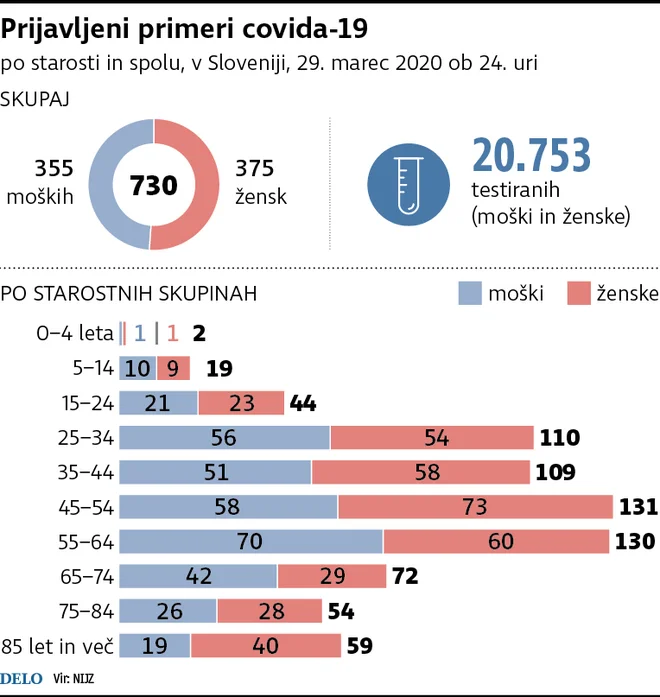 Koronavirus po spolu in starosti FOTO: Infografika Delo